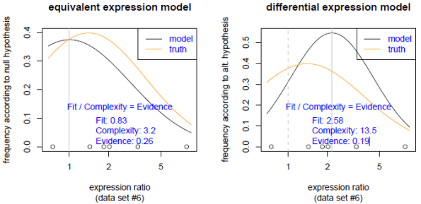 Information-theoretic analysis of -omics data